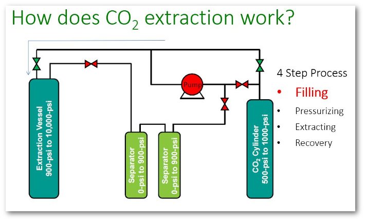 supercritical co2 extraction method
